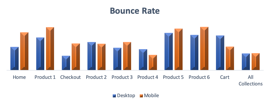 Conversion Optimization - Bounce Rate