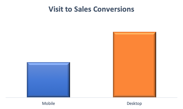 Visit to Sales Conversions