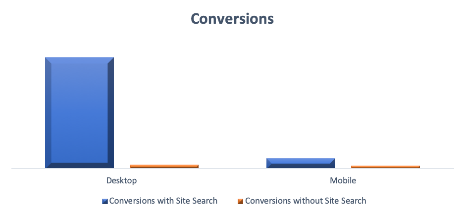 Conversions from Devices