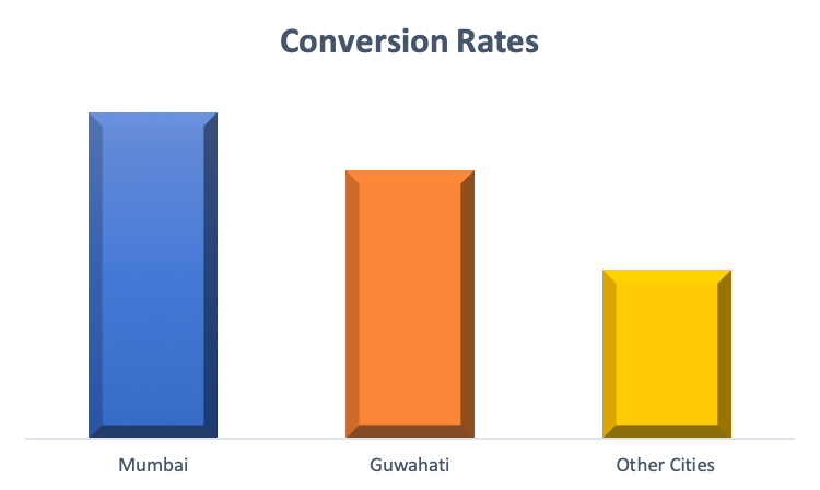 Conversion Optimization - Conversion Rates