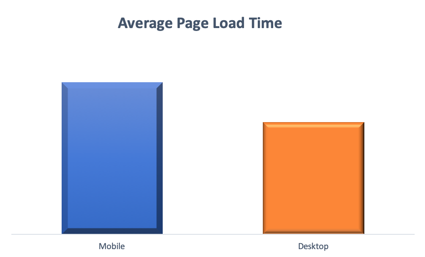 Average Page Load Time
