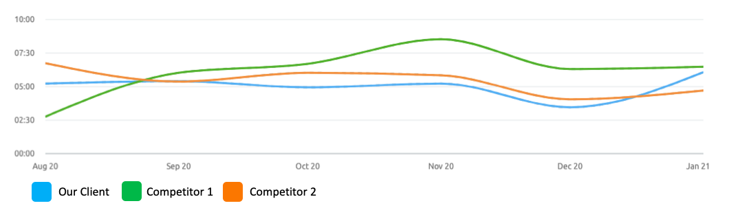 Average Visit Duration