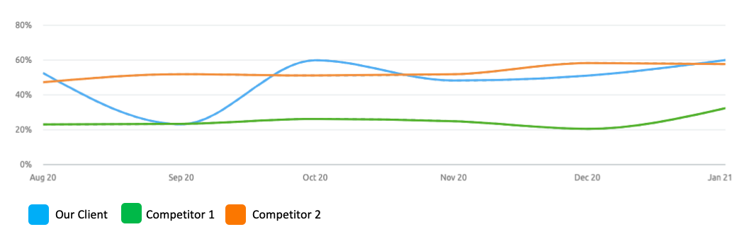 bounce rate