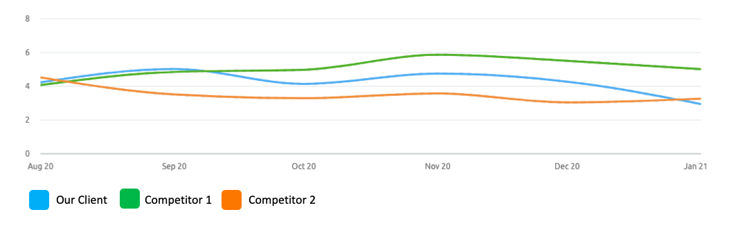 Competitive Intelligence