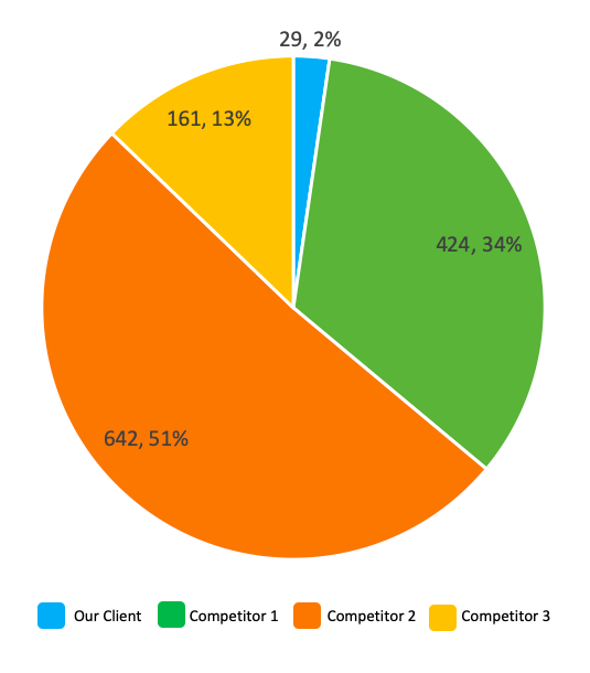 Share of Voice