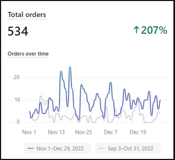 Sales graph