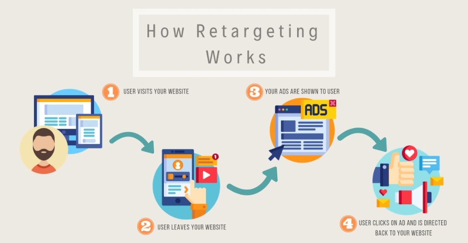 How retargeting works