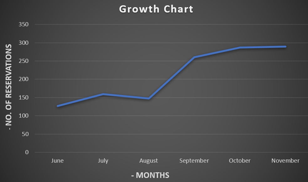 Growth Chart