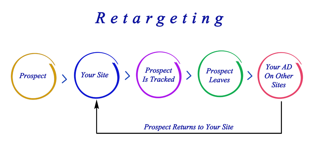 Retargeting