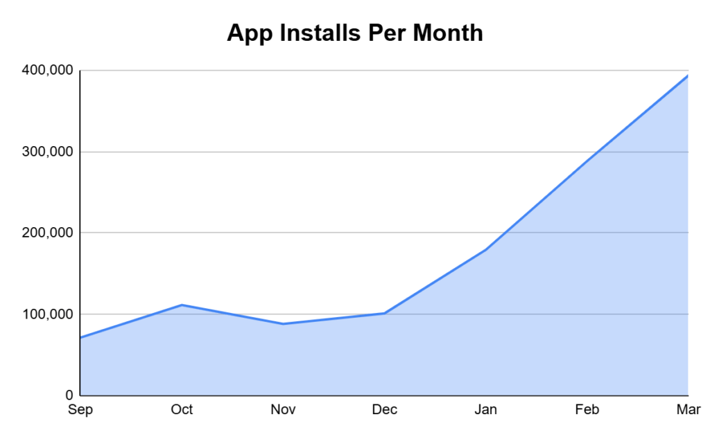 App Installs Per Month