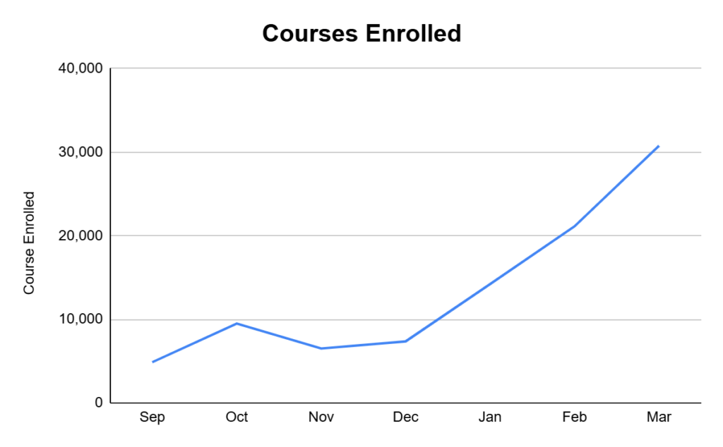 Surge in Course Enrollments