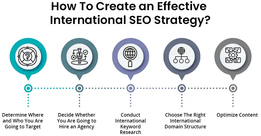 How to create an effective international SEO strategy